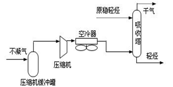 专有技术推介：原稳不凝气油吸收技术